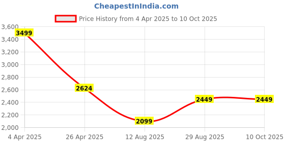 tatacliq.com Vero Moda Red Regular Fit Printed Shirt vero moda Price History Graph from 4 Apr 2025 to 10 Oct 2025