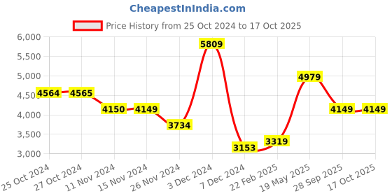 tatacliq.com Vero Moda Red Regular Fit Puffer Coat vero moda Price History Graph from 25 Oct 2024 to 15 Oct 2025