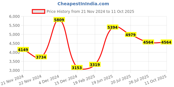 tatacliq.com Vero Moda Red Regular Fit Puffer Coat vero moda Price History Graph from 21 Nov 2024 to 10 Oct 2025