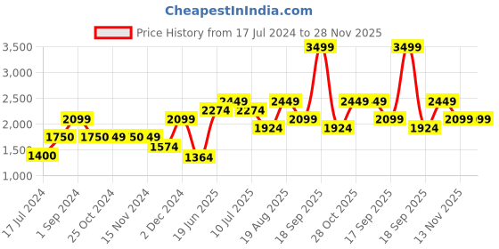 tatacliq.com Vero Moda Red Regular Fit Pullover vero moda Price History Graph from 17 Jul 2024 to 28 Nov 2025