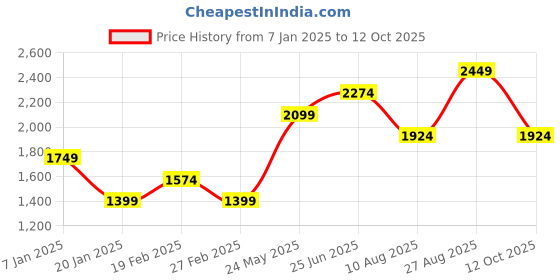 tatacliq.com Vero Moda Red Regular Fit Pullover vero moda Price History Graph from 7 Jan 2025 to 12 Oct 2025