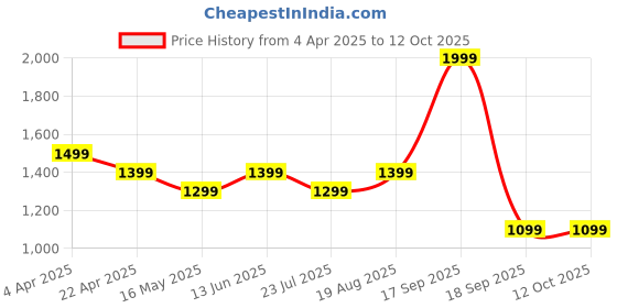 tatacliq.com Vero Moda Red Regular Fit Self Pattern Polo T-Shirt vero moda Price History Graph from 4 Apr 2025 to 12 Oct 2025
