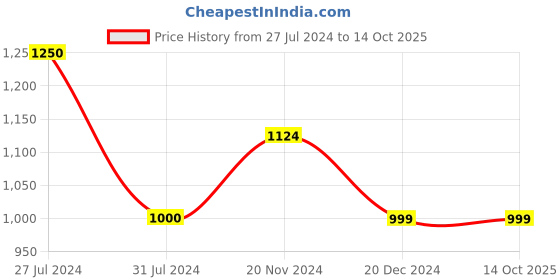 tatacliq.com Vero Moda Red Regular Fit Shirt vero moda Price History Graph from 27 Jul 2024 to 14 Oct 2025