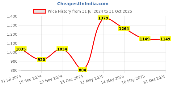 tatacliq.com Vero Moda Red Regular Fit Shirt vero moda Price History Graph from 31 Jul 2024 to 31 Oct 2025