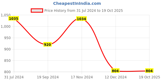 tatacliq.com Vero Moda Red Regular Fit Shirt vero moda Price History Graph from 31 Jul 2024 to 17 Oct 2025