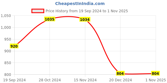 tatacliq.com Vero Moda Red Regular Fit Shirt vero moda Price History Graph from 19 Sep 2024 to 31 Oct 2025