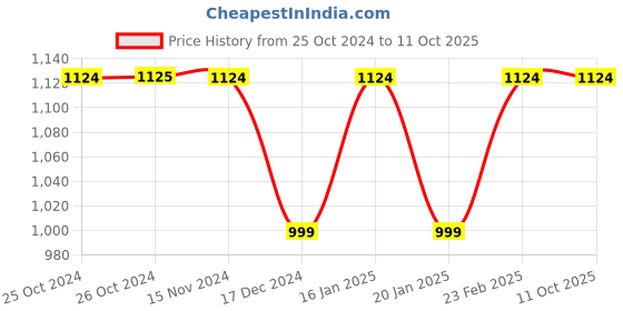tatacliq.com Vero Moda Red Regular Fit Shirt vero moda Price History Graph from 25 Oct 2024 to 11 Oct 2025