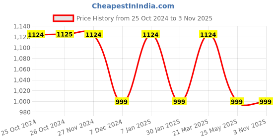 tatacliq.com Vero Moda Red Regular Fit Shirt vero moda Price History Graph from 25 Oct 2024 to 3 Nov 2025