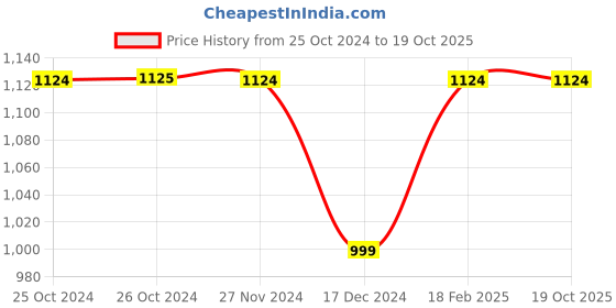tatacliq.com Vero Moda Red Regular Fit Shirt vero moda Price History Graph from 25 Oct 2024 to 17 Oct 2025
