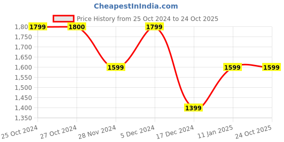 tatacliq.com Vero Moda Red Relaxed Fit & Flare Dress vero moda Price History Graph from 25 Oct 2024 to 23 Oct 2025