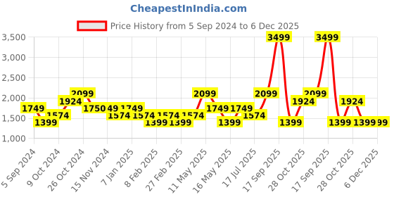 tatacliq.com Vero Moda Red Self Design Midi Dress vero moda Price History Graph from 5 Sep 2024 to 6 Dec 2025