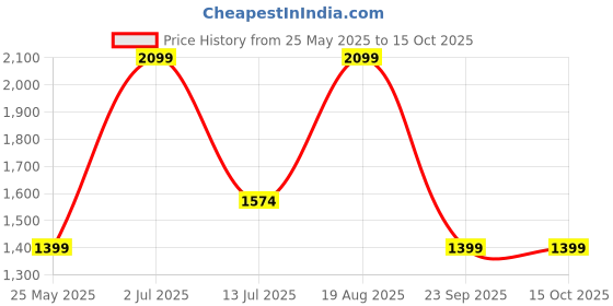 tatacliq.com Vero Moda Red Self Design Midi Dress vero moda Price History Graph from 25 May 2025 to 14 Oct 2025