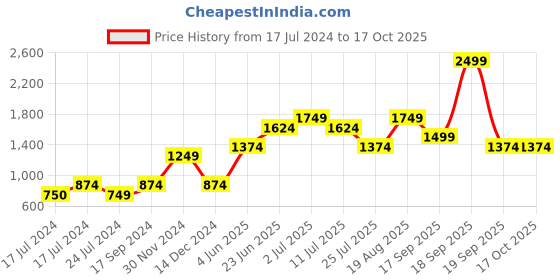 tatacliq.com Vero Moda Red Self Design Sweater vero moda Price History Graph from 17 Jul 2024 to 16 Oct 2025