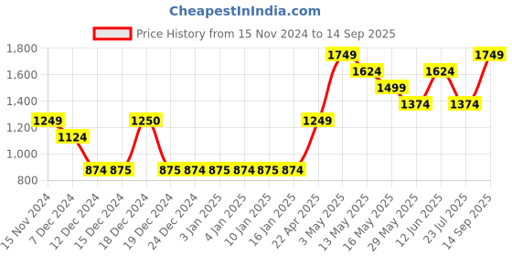 tatacliq.com Vero Moda Red Self Design Sweater vero moda Price History Graph from 15 Nov 2024 to 14 Sep 2025