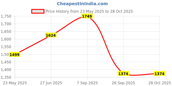 tatacliq.com Vero Moda Red Self Design Sweater vero moda Price History Graph from 23 May 2025 to 28 Oct 2025