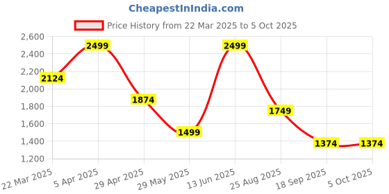 tatacliq.com Vero Moda Red Self Top vero moda Price History Graph from 22 Mar 2025 to 5 Oct 2025