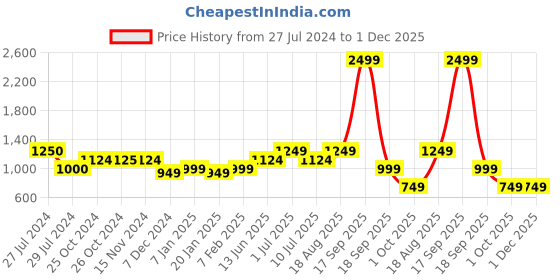 tatacliq.com Vero Moda Red Slim Fit Cropped Shirt vero moda Price History Graph from 27 Jul 2024 to 30 Nov 2025