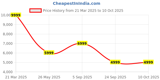 tatacliq.com Vero Moda Red Solid Full Sleeves Coat vero moda Price History Graph from 21 Mar 2025 to 10 Oct 2025