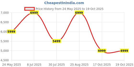 tatacliq.com Vero Moda Red Solid Full Sleeves Coat vero moda Price History Graph from 24 May 2025 to 19 Oct 2025