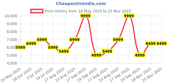 tatacliq.com Vero Moda Red Solid Full Sleeves Coat vero moda Price History Graph from 24 May 2025 to 24 Nov 2025