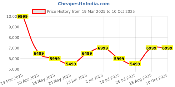 tatacliq.com Vero Moda Red Solid Full Sleeves Coat vero moda Price History Graph from 19 Mar 2025 to 10 Oct 2025