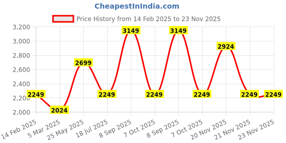 tatacliq.com Vero Moda Red Solid Full Sleeves Jacket vero moda Price History Graph from 14 Feb 2025 to 22 Nov 2025