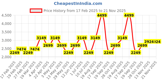 tatacliq.com Vero Moda Red Solid Full Sleeves Jacket vero moda Price History Graph from 17 Feb 2025 to 21 Nov 2025