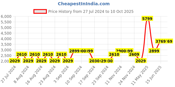 tatacliq.com Vero Moda Red Solid Jacket vero moda Price History Graph from 27 Jul 2024 to 10 Oct 2025