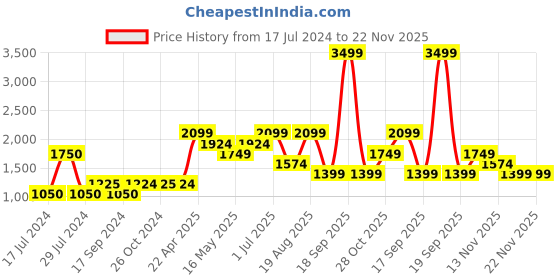tatacliq.com Vero Moda Red Straight Fit High rise Pants vero moda Price History Graph from 17 Jul 2024 to 22 Nov 2025