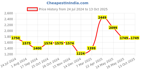 tatacliq.com Vero Moda Red Straight Fit Pants vero moda Price History Graph from 24 Jul 2024 to 13 Oct 2025