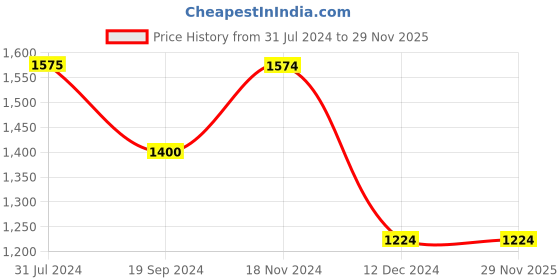 tatacliq.com Vero Moda Red Straight Fit Pants vero moda Price History Graph from 31 Jul 2024 to 29 Nov 2025