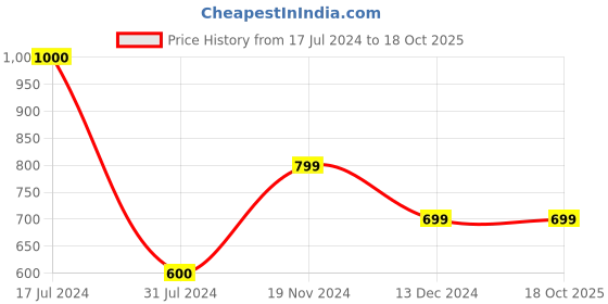 tatacliq.com Vero Moda Red Textured Sweater vero moda Price History Graph from 17 Jul 2024 to 18 Oct 2025