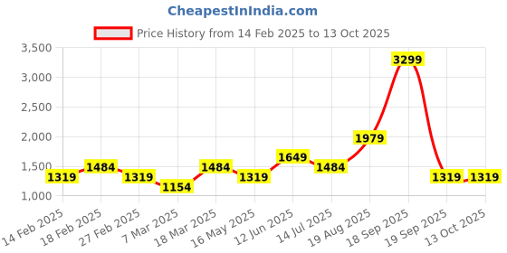tatacliq.com Vero Moda Red Viscose Regular Fit Oversized Shirt vero moda Price History Graph from 14 Feb 2025 to 12 Oct 2025