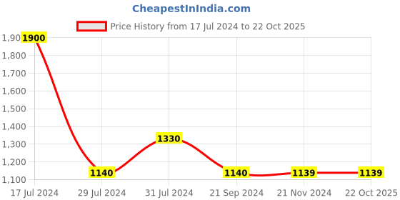 tatacliq.com Vero Moda  Relaxed Fit High Rise Pants vero moda Price History Graph from 17 Jul 2024 to 22 Oct 2025
