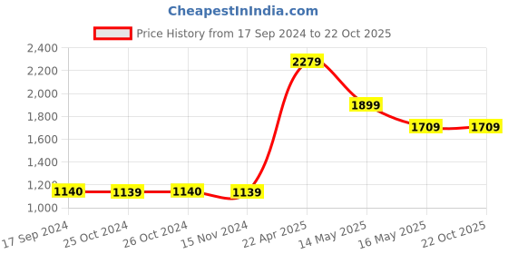 tatacliq.com Vero Moda  Relaxed Fit High Rise Pants vero moda Price History Graph from 17 Sep 2024 to 22 Oct 2025
