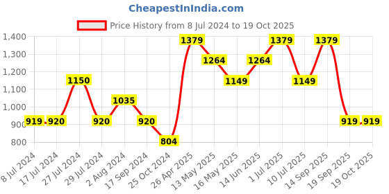 tatacliq.com Vero Moda Rose Dawn Striped Shorts vero moda Price History Graph from 8 Jul 2024 to 18 Oct 2025