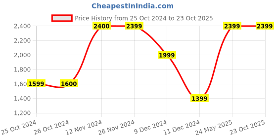 tatacliq.com Vero Moda Rose Dust Solid vero moda Price History Graph from 25 Oct 2024 to 23 Oct 2025