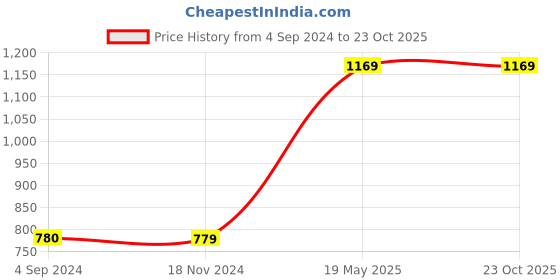 tatacliq.com Vero Moda Rose Pink Above Knee Shirt Dress vero moda Price History Graph from 4 Sep 2024 to 23 Oct 2025