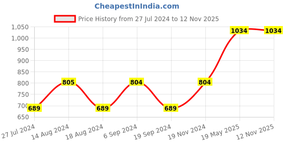 tatacliq.com Vero Moda Rose Pink Regular Fit Shirt vero moda Price History Graph from 27 Jul 2024 to 11 Nov 2025