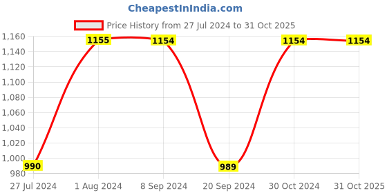 tatacliq.com Vero Moda Rose Pink Self Design Midi Skater Dress vero moda Price History Graph from 27 Jul 2024 to 30 Oct 2025