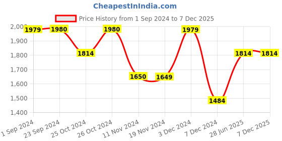 tatacliq.com Vero Moda Royal Blue Cotton Self Design Midi Skirt vero moda Price History Graph from 1 Sep 2024 to 7 Dec 2025