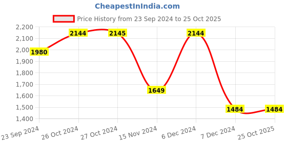 tatacliq.com Vero Moda Royal Blue Cotton Self Design Top vero moda Price History Graph from 23 Sep 2024 to 25 Oct 2025