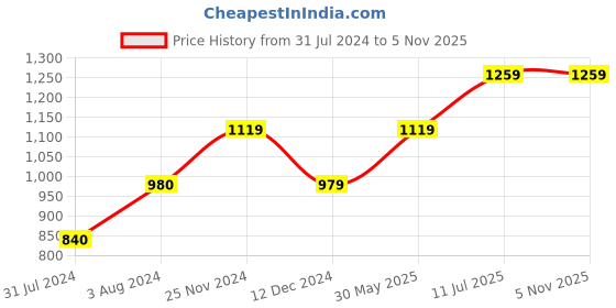 tatacliq.com Vero Moda Royal Blue Regular Fit Shirt vero moda Price History Graph from 31 Jul 2024 to 3 Nov 2025