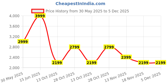 tatacliq.com Vero Moda Rust A-Line Dress vero moda Price History Graph from 30 May 2025 to 4 Dec 2025