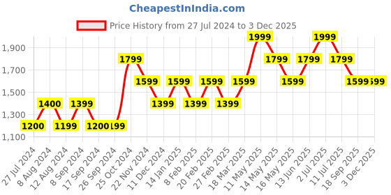 tatacliq.com Vero Moda Rust & Peach Striped Wrap Dress vero moda Price History Graph from 27 Jul 2024 to 2 Dec 2025