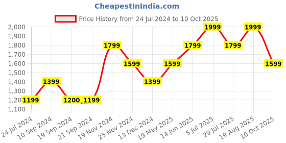 tatacliq.com Vero Moda Rust & Peach Striped Wrap Dress vero moda Price History Graph from 24 Jul 2024 to 10 Oct 2025