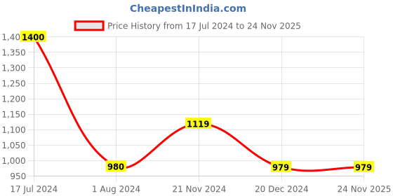 tatacliq.com Vero Moda Rust Cotton Graphic Print Hoodie vero moda Price History Graph from 17 Jul 2024 to 23 Nov 2025