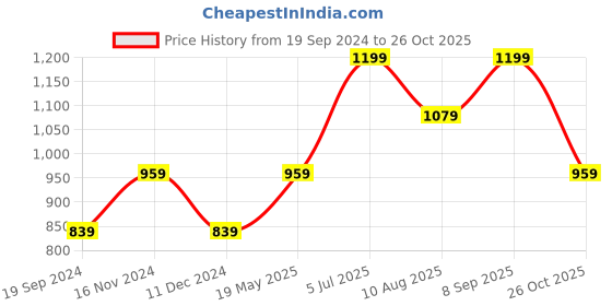 tatacliq.com Vero Moda Rust Cotton Self Design Crop Top vero moda Price History Graph from 19 Sep 2024 to 26 Oct 2025