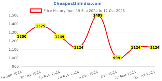 tatacliq.com Vero Moda Rust Cotton Self Design Sweater vero moda Price History Graph from 19 Sep 2024 to 12 Oct 2025