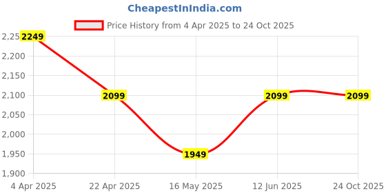 tatacliq.com Vero Moda Rust Fit And Flare Printed Dress vero moda Price History Graph from 4 Apr 2025 to 23 Oct 2025
